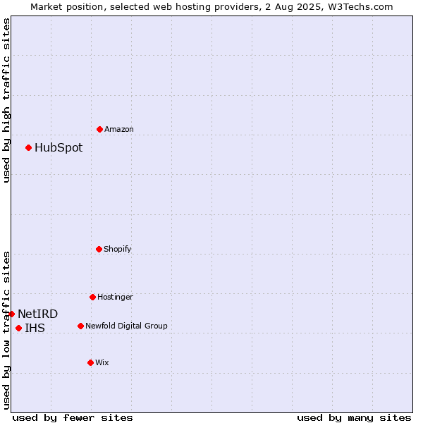 Market position of HubSpot vs. IHS vs. NetIRD