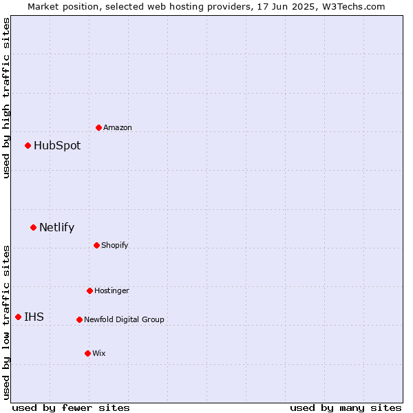 Market position of Netlify vs. HubSpot vs. IHS