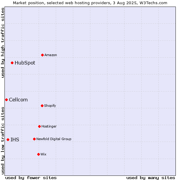 Market position of HubSpot vs. IHS vs. Cellcom