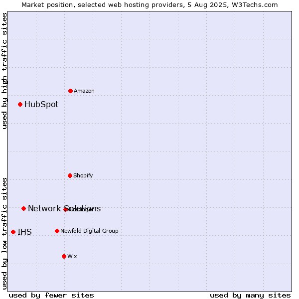 Market position of Network Solutions vs. HubSpot vs. IHS
