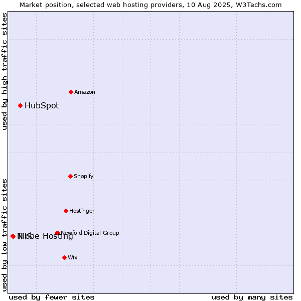 Market position of HubSpot vs. IHS vs. Niobe Hosting