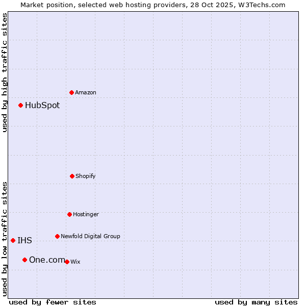 Market position of One.com vs. HubSpot vs. IHS