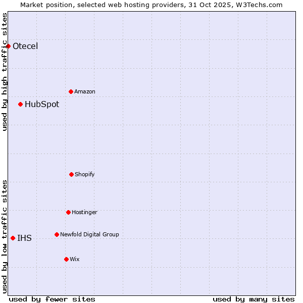 Market position of HubSpot vs. IHS vs. Otecel