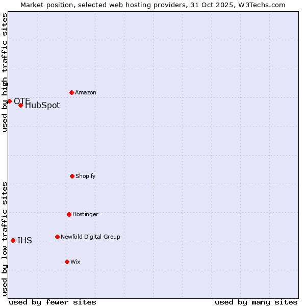 Market position of HubSpot vs. IHS vs. OTE