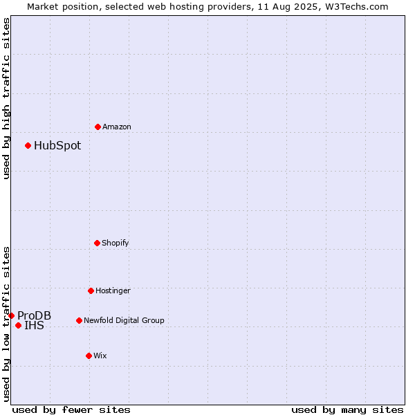 Market position of HubSpot vs. IHS vs. ProDB