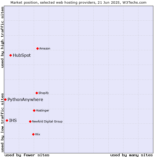 Market position of HubSpot vs. IHS vs. PythonAnywhere