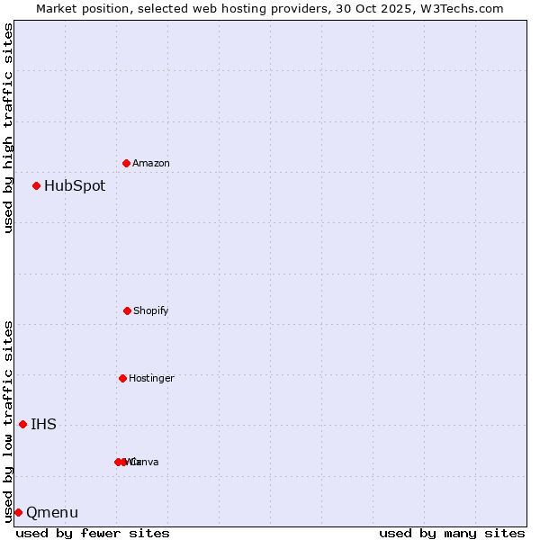 Market position of HubSpot vs. IHS vs. Qmenu