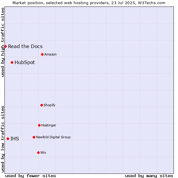 Market position of HubSpot vs. IHS vs. Read the Docs
