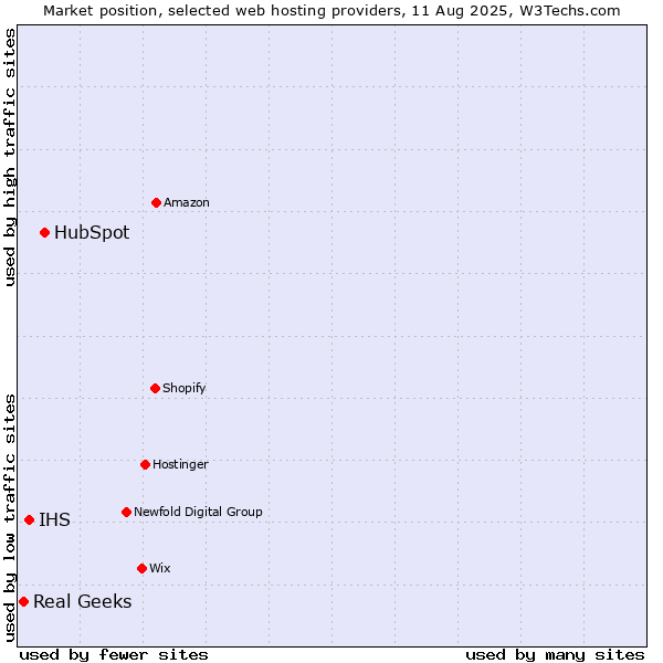 Market position of HubSpot vs. IHS vs. Real Geeks