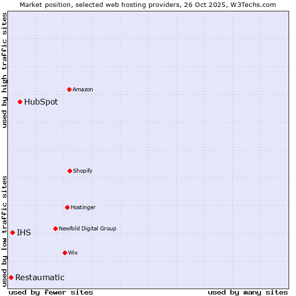Market position of HubSpot vs. IHS vs. Restaumatic