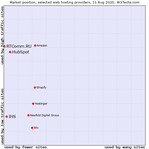 Market position of HubSpot vs. IHS vs. RTComm.RU
