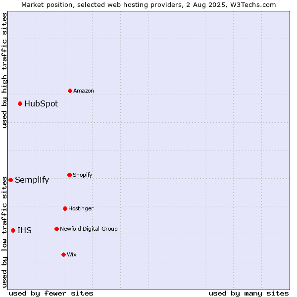 Market position of HubSpot vs. IHS vs. Semplify