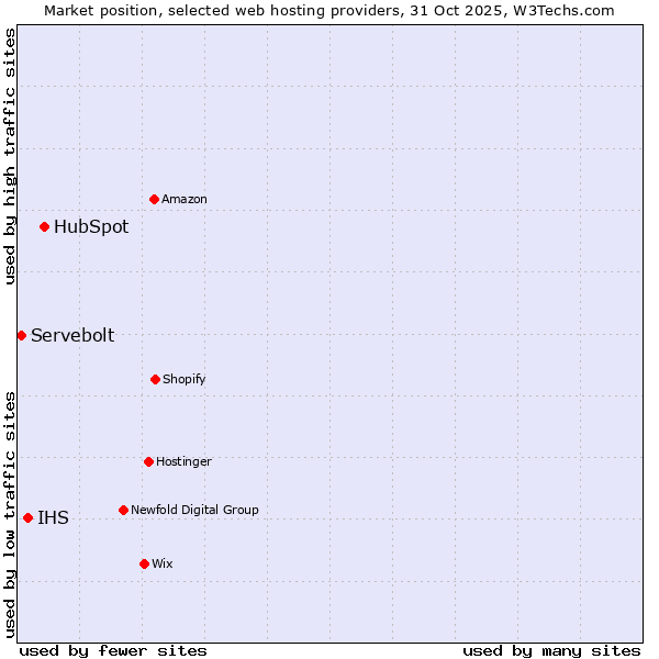 Market position of HubSpot vs. IHS vs. Servebolt