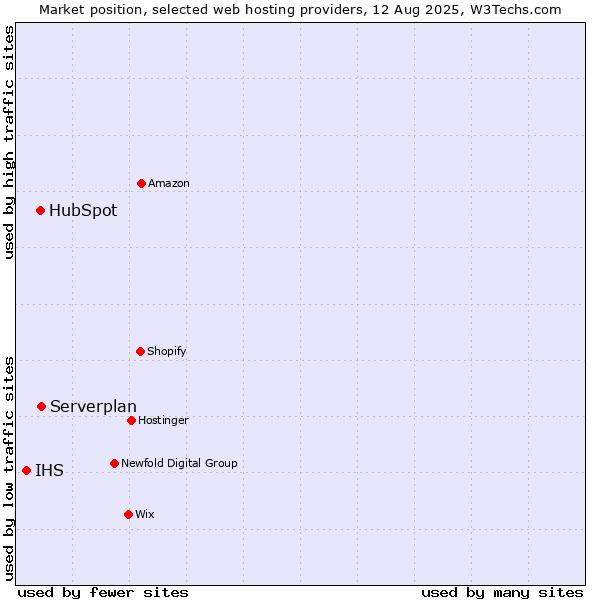 Market position of Serverplan vs. HubSpot vs. IHS