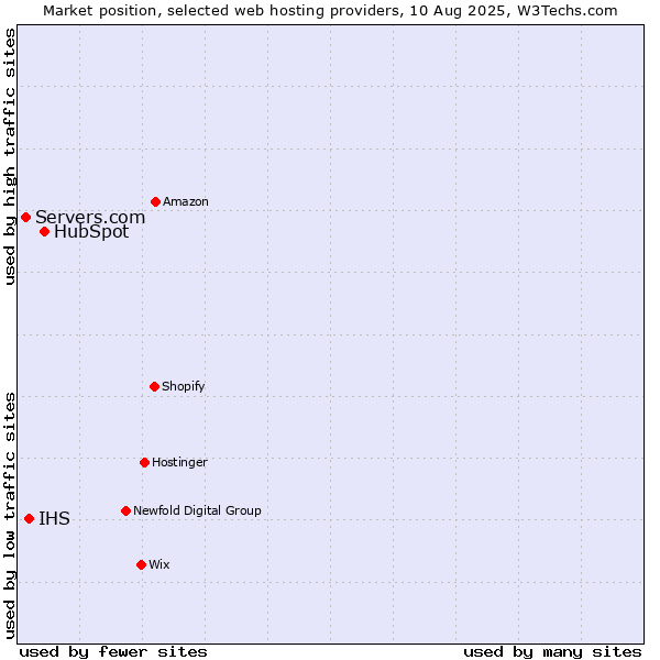 Market position of HubSpot vs. IHS vs. Servers.com