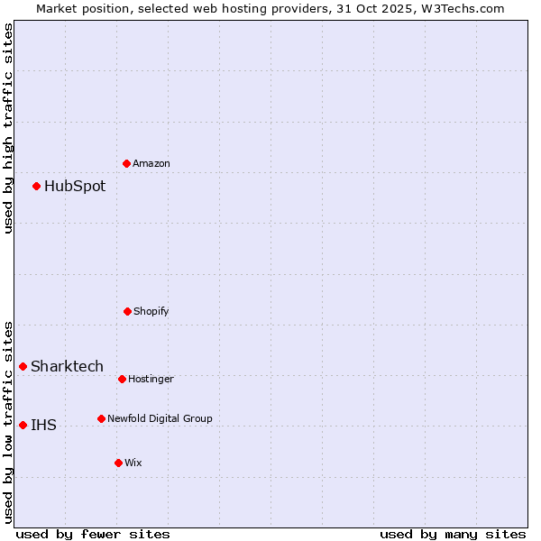 Market position of HubSpot vs. Sharktech vs. IHS