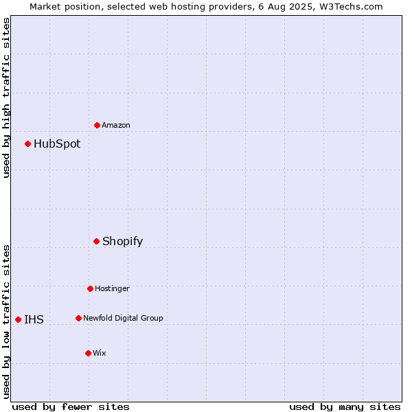 Market position of Shopify vs. HubSpot vs. IHS