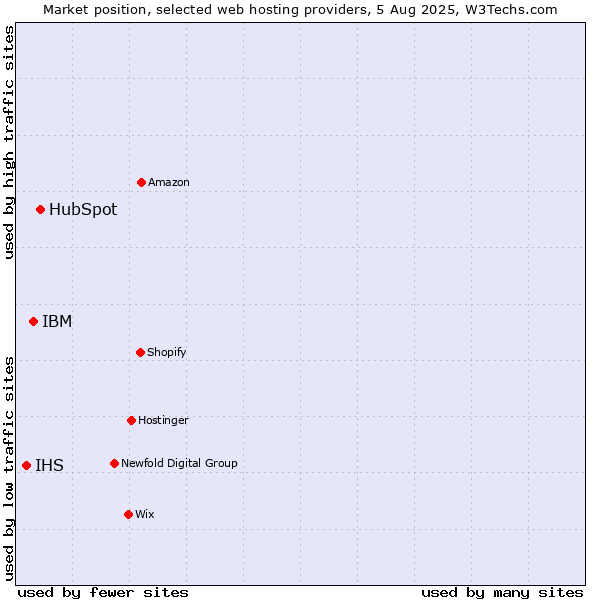 Market position of HubSpot vs. IBM vs. IHS