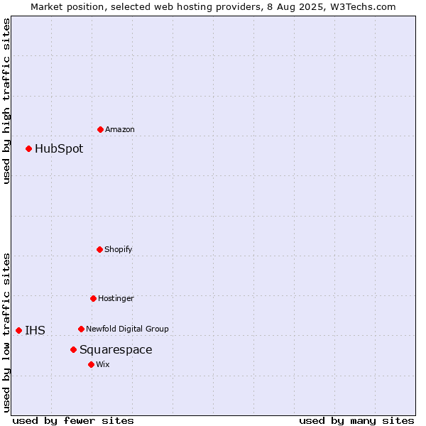 Market position of Squarespace vs. HubSpot vs. IHS
