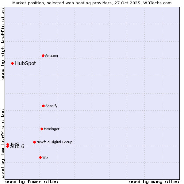 Market position of HubSpot vs. IHS vs. Sub 6