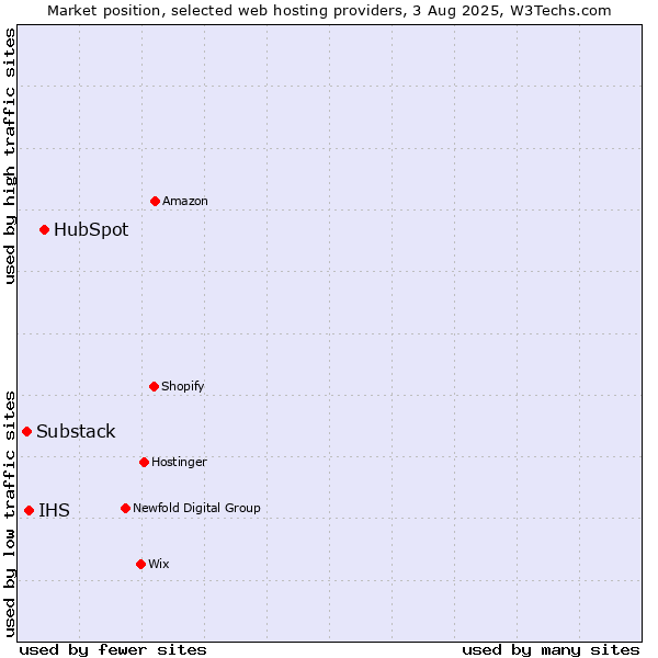 Market position of HubSpot vs. IHS vs. Substack