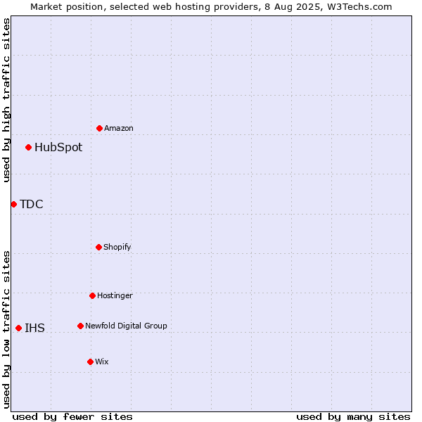 Market position of HubSpot vs. IHS vs. TDC