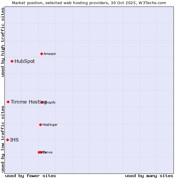 Market position of HubSpot vs. Timme Hosting vs. IHS