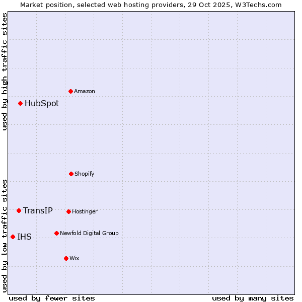 Market position of HubSpot vs. TransIP vs. IHS