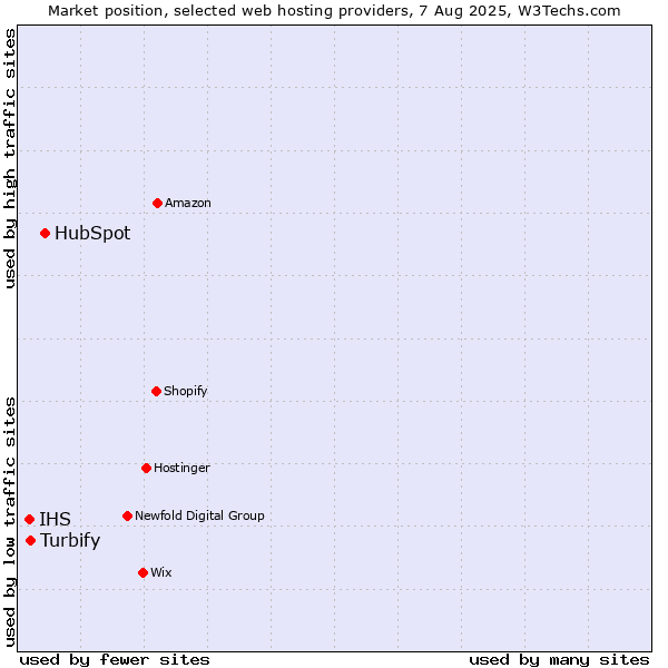 Market position of HubSpot vs. Turbify vs. IHS