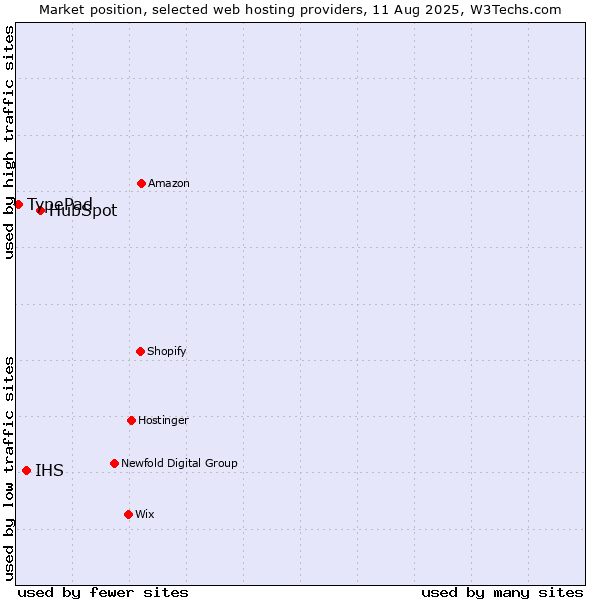 Market position of HubSpot vs. IHS vs. TypePad