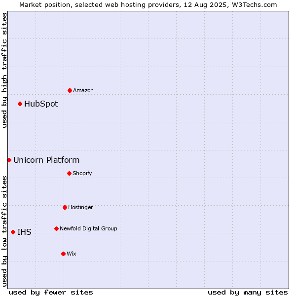 Market position of HubSpot vs. IHS vs. Unicorn Platform