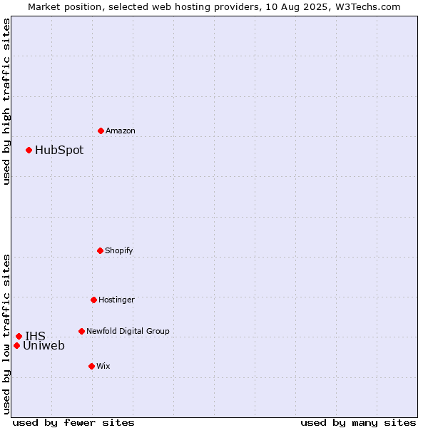 Market position of HubSpot vs. IHS vs. Uniweb