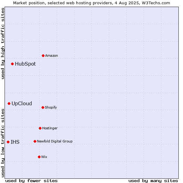 Market position of HubSpot vs. UpCloud vs. IHS