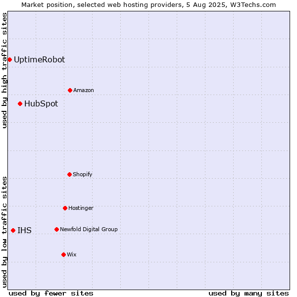 Market position of HubSpot vs. IHS vs. UptimeRobot