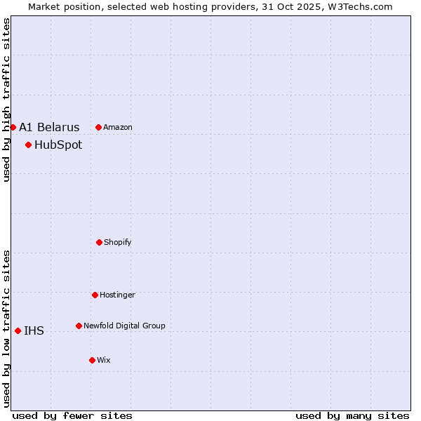 Market position of HubSpot vs. IHS vs. A1 Belarus