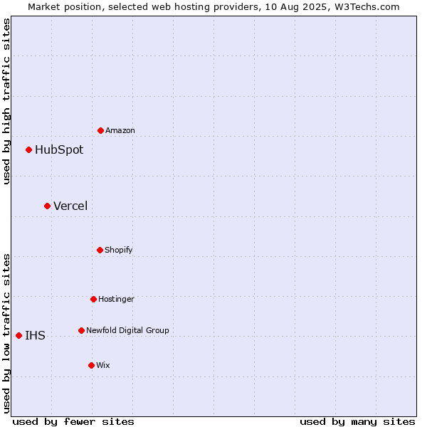 Market position of Vercel vs. HubSpot vs. IHS