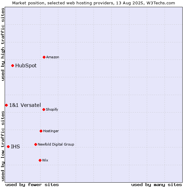 Market position of HubSpot vs. IHS vs. 1&1 Versatel