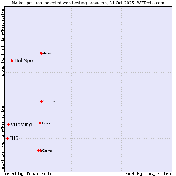 Market position of HubSpot vs. VHosting vs. IHS