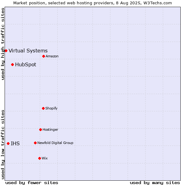 Market position of HubSpot vs. IHS vs. Virtual Systems