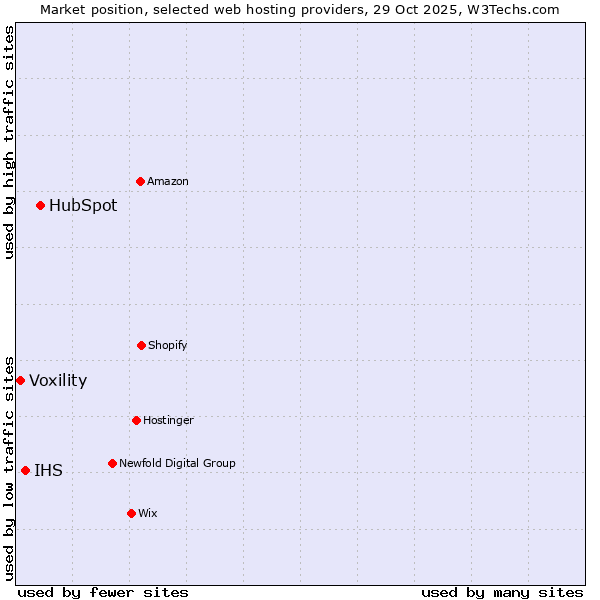 Market position of HubSpot vs. IHS vs. Voxility