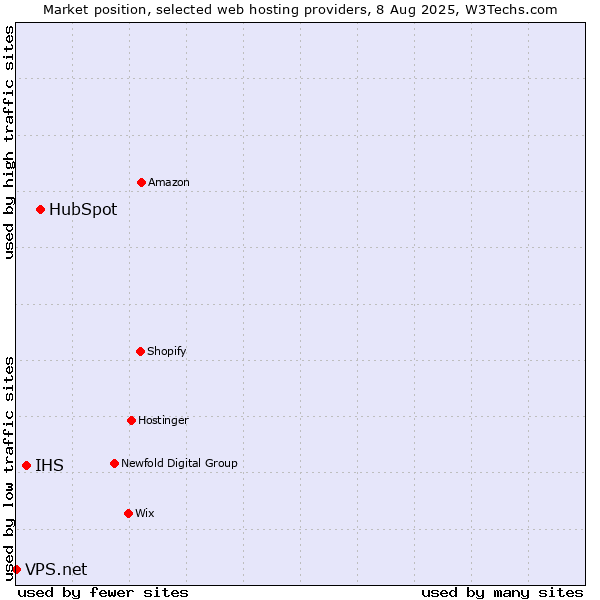 Market position of HubSpot vs. IHS vs. VPS.net