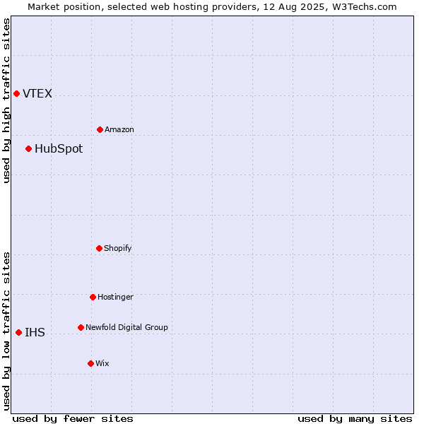 Market position of HubSpot vs. IHS vs. VTEX