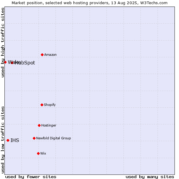 Market position of HubSpot vs. IHS vs. Wake