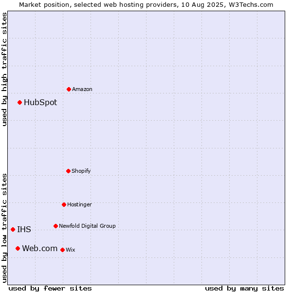 Market position of HubSpot vs. Web.com vs. IHS