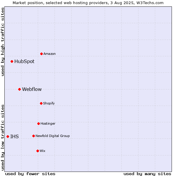 Market position of Webflow vs. HubSpot vs. IHS