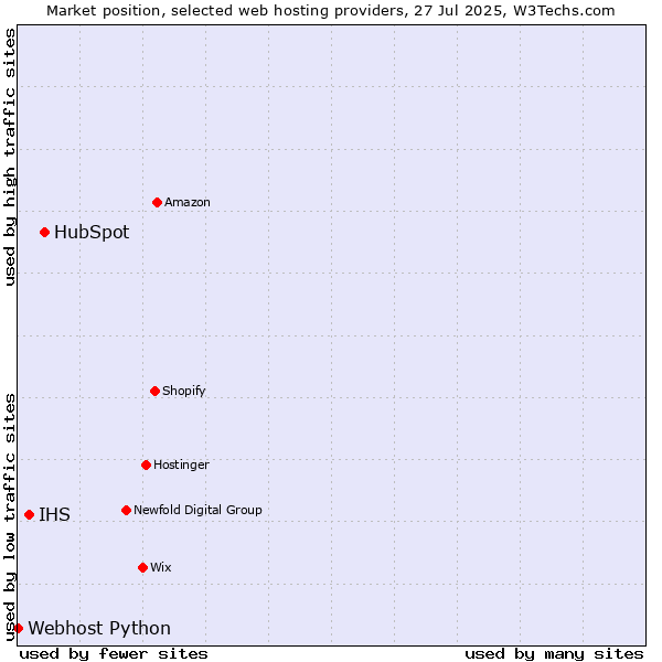 Market position of HubSpot vs. IHS vs. Webhost Python