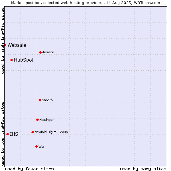 Market position of HubSpot vs. IHS vs. Websale