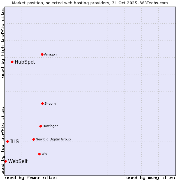 Market position of HubSpot vs. IHS vs. WebSelf