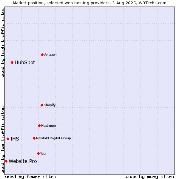 Market position of HubSpot vs. IHS vs. Website Pro
