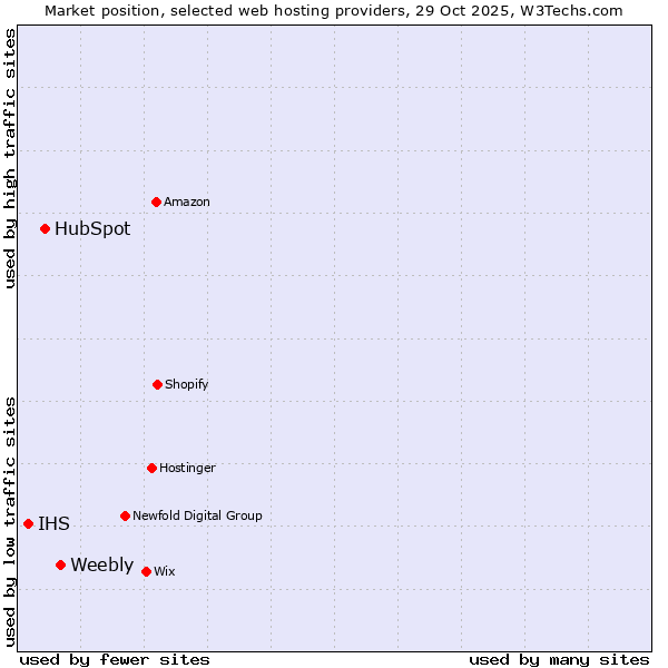 Market position of Weebly vs. HubSpot vs. IHS
